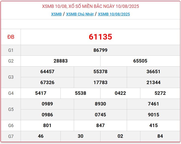 Kết quả xổ số miền Bắc hôm nay ngày 13/8/2025 - XSMB 13/8- Ảnh 4. Kết quả xổ số miền Bắc hôm nay ngày 13/8/2025 - XSMB 13/8- Ảnh 4.