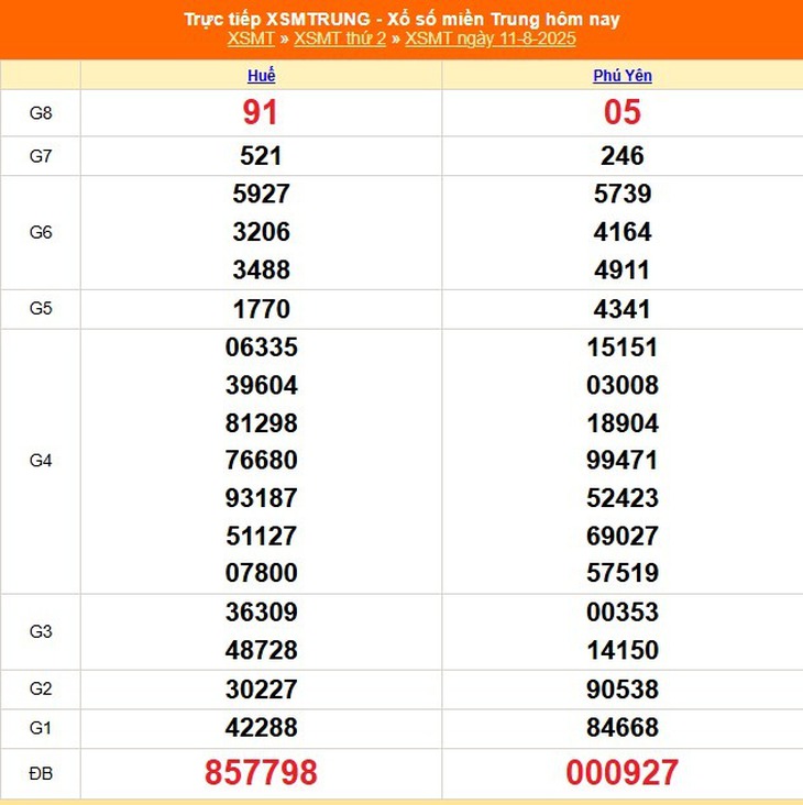 Kết quả xổ số miền Trung hôm nay ngày 13/8/2025 - XSMT 13/8- Ảnh 3. Kết quả xổ số miền Trung hôm nay ngày 13/8/2025 - XSMT 13/8- Ảnh 3.