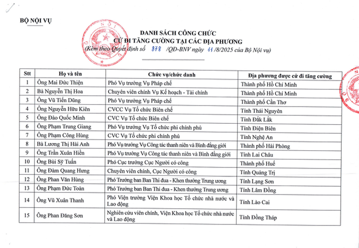 Bộ Nội vụ công bố danh sách 34 công chức đi tăng cường các địa phương trong 2 tháng- Ảnh 1. Bộ Nội vụ công bố danh sách 34 công chức đi tăng cường các địa phương trong 2 tháng- Ảnh 1.
