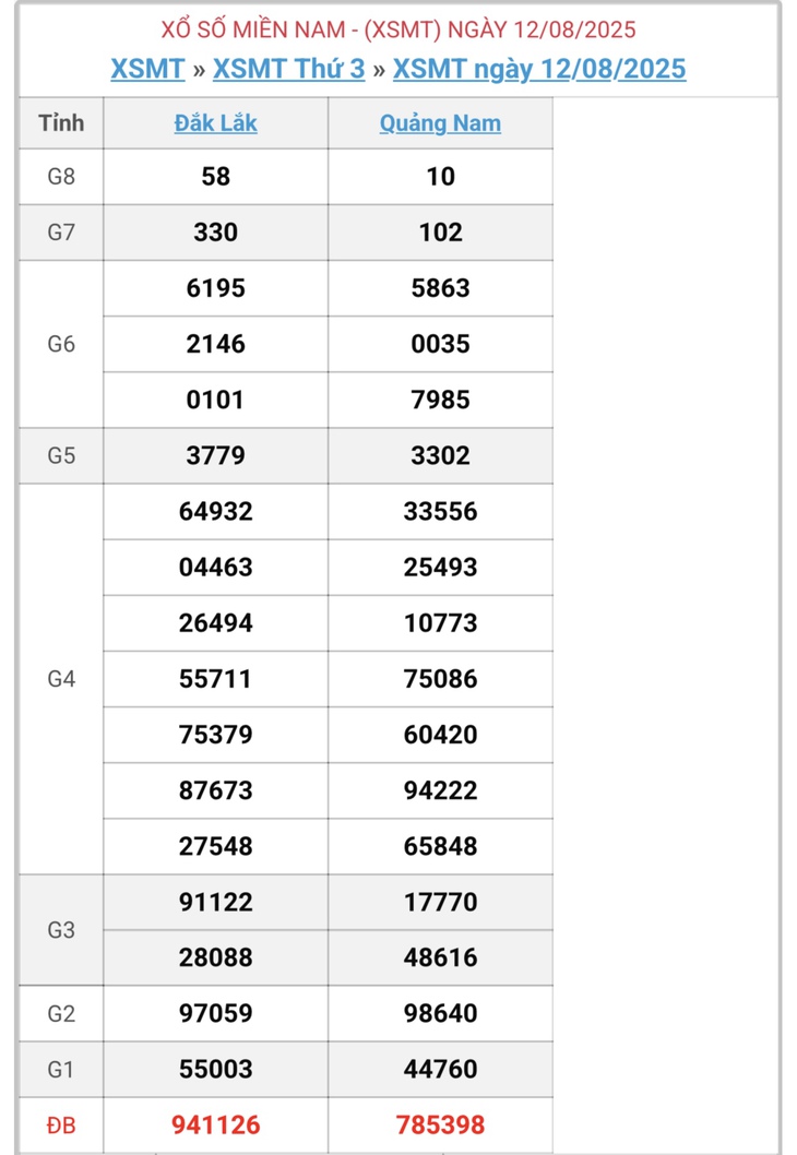 Kết quả xổ số miền Trung hôm nay ngày 12/8/2025 - XSMT 12/8- Ảnh 1. Kết quả xổ số miền Trung hôm nay ngày 12/8/2025 - XSMT 12/8- Ảnh 1.