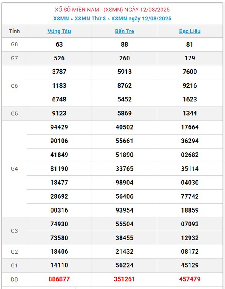Kết quả xổ số miền Nam hôm nay ngày 17/8/2025 - XSMN 17/8- Ảnh 6. Kết quả xổ số miền Nam hôm nay ngày 17/8/2025 - XSMN 17/8- Ảnh 6.