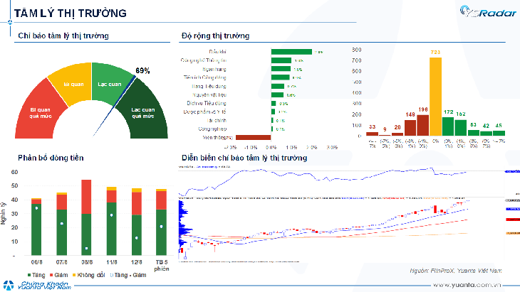 Xu hướng chứng khoán 13/8, VN-Index có thể tiến đến vùng 1,650 điểm- Ảnh 1.