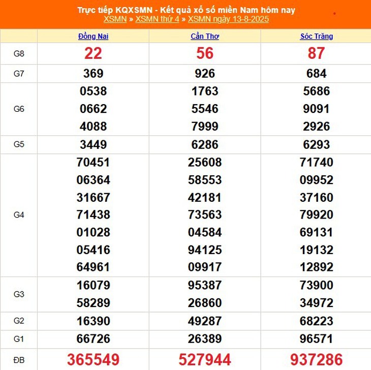 Kết quả xổ số miền Nam hôm nay ngày 17/8/2025 - XSMN 17/8- Ảnh 5. Kết quả xổ số miền Nam hôm nay ngày 17/8/2025 - XSMN 17/8- Ảnh 5.