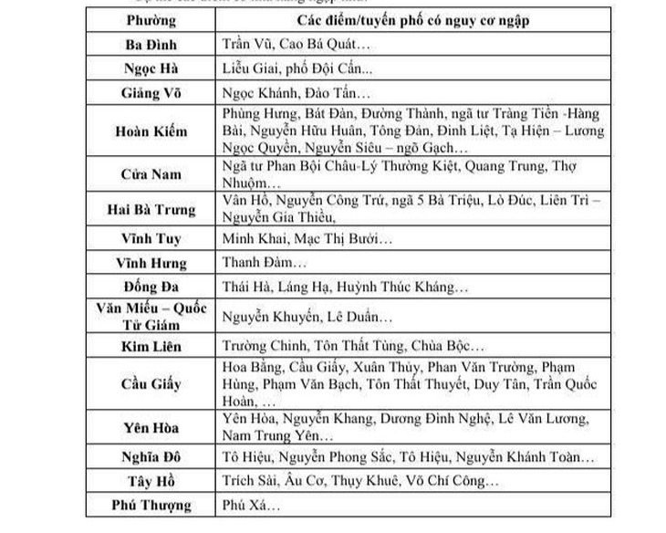 Những tuyến phố ở Hà Nội có nguy cơ ngập úng vào chiều nay- Ảnh 3. Những tuyến phố ở Hà Nội có nguy cơ ngập úng vào chiều nay- Ảnh 3.