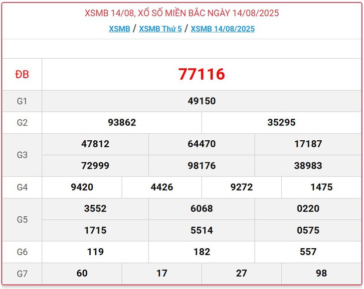 Kết quả xổ số miền Bắc hôm nay ngày 14/8/2025 - XSMB 14/8- Ảnh 1. Kết quả xổ số miền Bắc hôm nay ngày 14/8/2025 - XSMB 14/8- Ảnh 1.