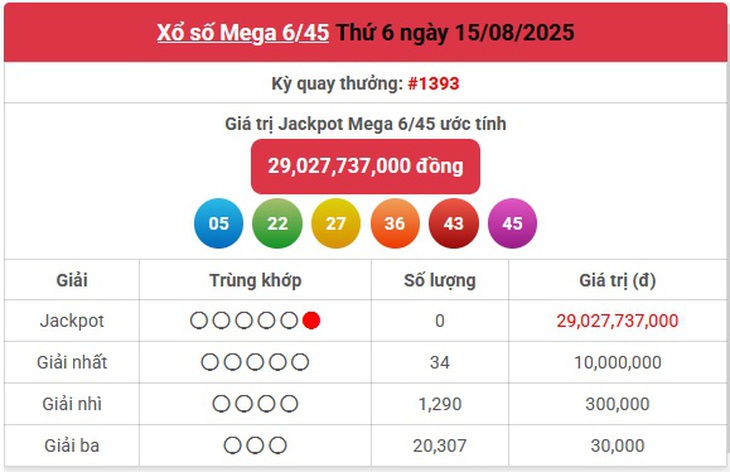 Kết quả xổ số Vietlott hôm nay 15/8/2025 - Vietlott 15/8 - Xổ số Mega 6/45 ngày 15/8- Ảnh 1. Kết quả xổ số Vietlott hôm nay 15/8/2025 - Vietlott 15/8 - Xổ số Mega 6/45 ngày 15/8- Ảnh 1.