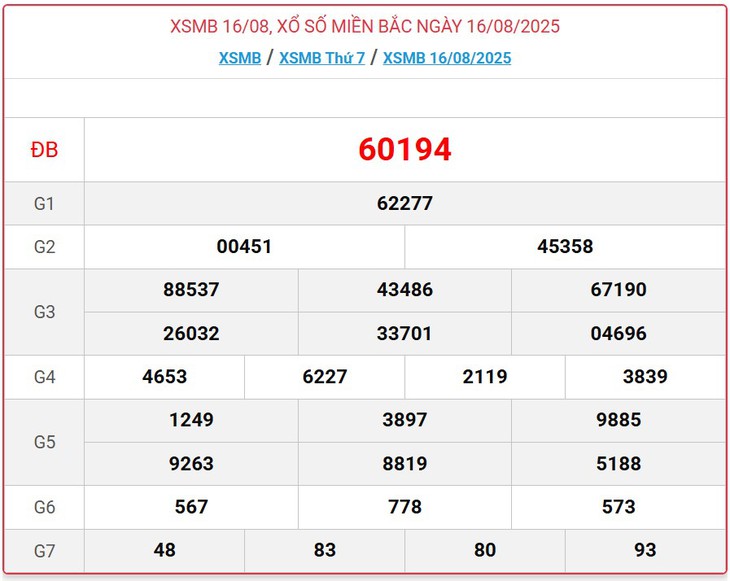 Kết quả xổ số miền Bắc hôm nay ngày 17/8/2025 - XSMB 17/8- Ảnh 2. Kết quả xổ số miền Bắc hôm nay ngày 17/8/2025 - XSMB 17/8- Ảnh 2.