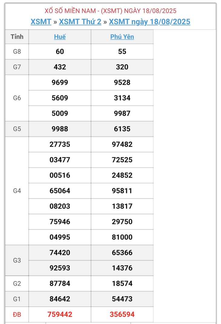 Kết quả xổ số miền Trung hôm nay ngày 19/8/2025 - XSMT 19/8- Ảnh 2. Kết quả xổ số miền Trung hôm nay ngày 19/8/2025 - XSMT 19/8- Ảnh 2.
