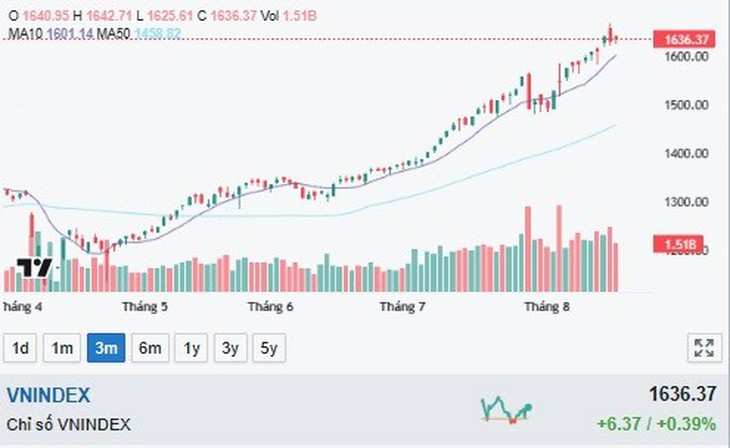 Xu hướng chứng khoán 19/8, chờ thị trường tích lũy- Ảnh 1.