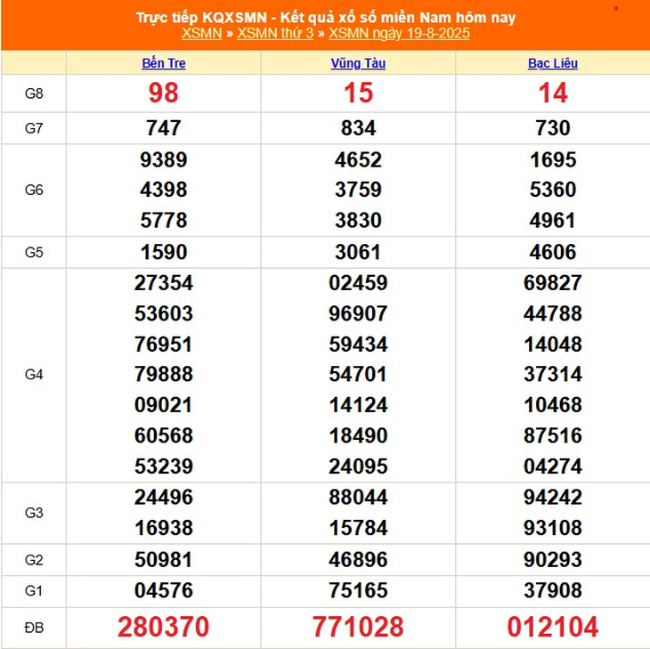 Kết quả xổ số miền Nam hôm nay ngày 19/8/2025 - XSMN 19/8- Ảnh 1. Kết quả xổ số miền Nam hôm nay ngày 19/8/2025 - XSMN 19/8- Ảnh 1.