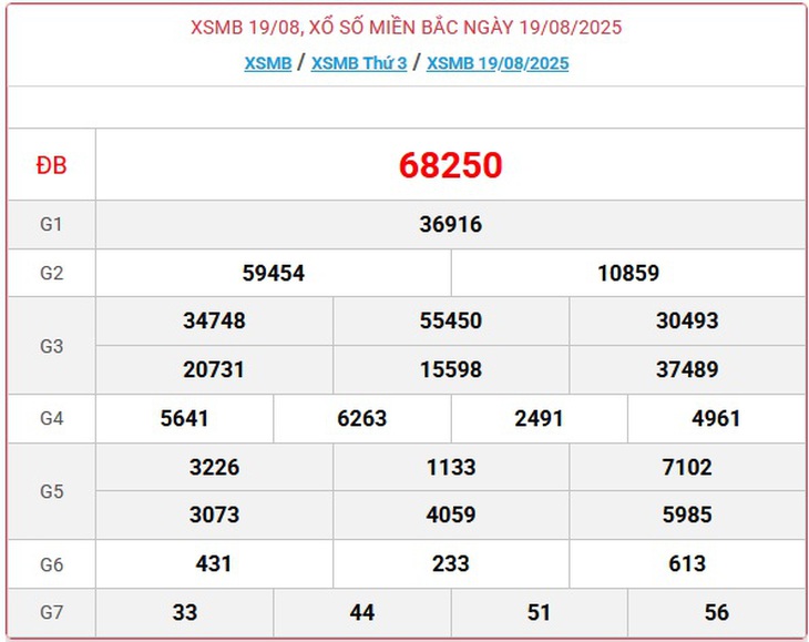 Kết quả xổ số miền Bắc hôm nay ngày 19/8/2025 - XSMB 19/8- Ảnh 1. Kết quả xổ số miền Bắc hôm nay ngày 19/8/2025 - XSMB 19/8- Ảnh 1.