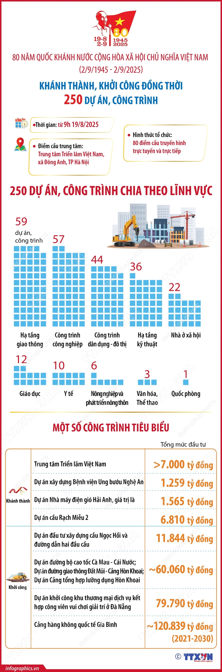 Khánh thành, khởi công đồng loạt 250 công trình, dự án chào mừng kỷ niệm 80 năm Quốc khánh 2/9- Ảnh 1. Khánh thành, khởi công đồng loạt 250 công trình, dự án chào mừng kỷ niệm 80 năm Quốc khánh 2/9- Ảnh 1.