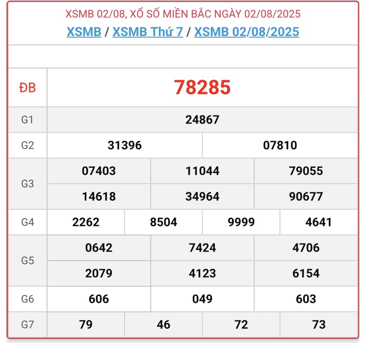Kết quả xổ số miền Bắc hôm nay ngày 3/8/2025 - XSMB 3/8- Ảnh 2. Kết quả xổ số miền Bắc hôm nay ngày 3/8/2025 - XSMB 3/8- Ảnh 2.