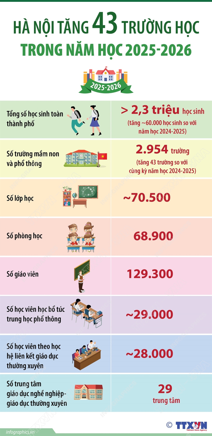 Hà Nội tăng 43 trường học trong năm học 2025 - 2026- Ảnh 1. Hà Nội tăng 43 trường học trong năm học 2025 - 2026- Ảnh 1.