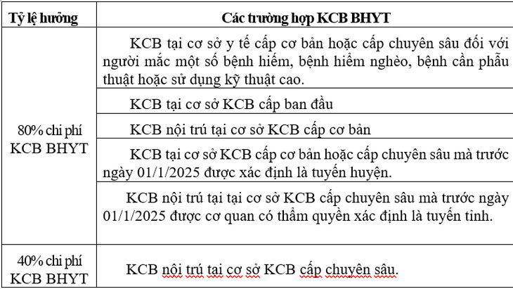 Các mức hưởng chế độ BHYT của học sinh, sinh viên thay đổi ra sao theo Luật mới?- Ảnh 2.