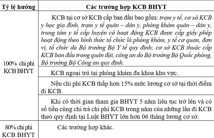 Các mức hưởng chế độ BHYT của học sinh, sinh viên thay đổi ra sao theo Luật mới?- Ảnh 1.