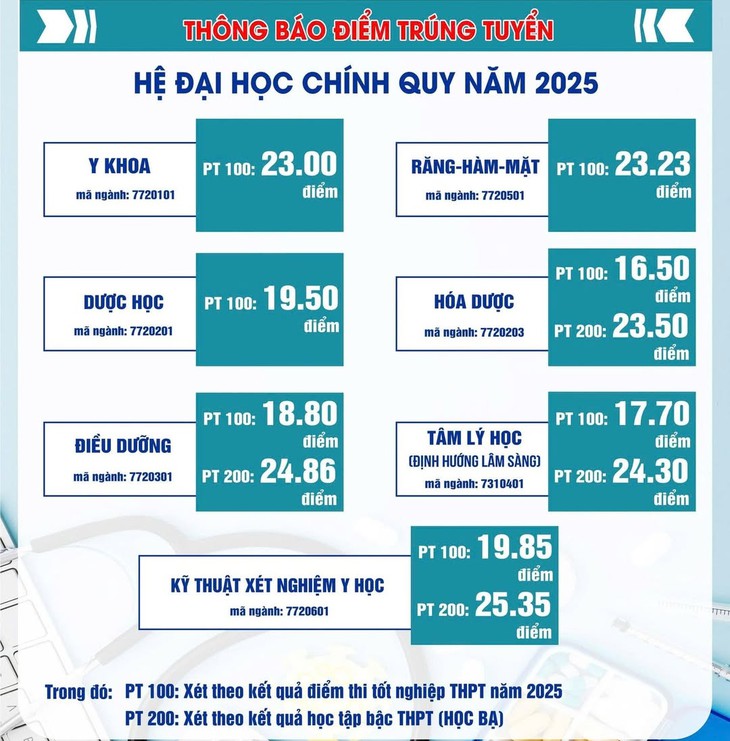 Nóng: Điểm chuẩn các trường Y Dược năm 2025 chính thức được công bố- Ảnh 2.