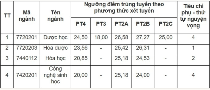 Bức tranh điểm chuẩn trường Y Dược năm 2025- Ảnh 1.