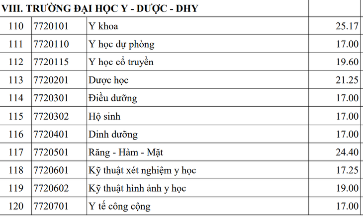 Bức tranh điểm chuẩn trường Y Dược năm 2025- Ảnh 3.