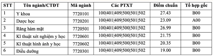 Bức tranh điểm chuẩn trường Y Dược năm 2025- Ảnh 2.
