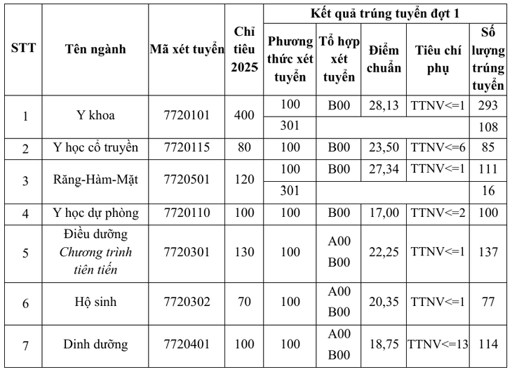 Trường Đại học Y Hà Nội công bố điểm chuẩn, ngành cao nhất 28,7 điểm- Ảnh 1.