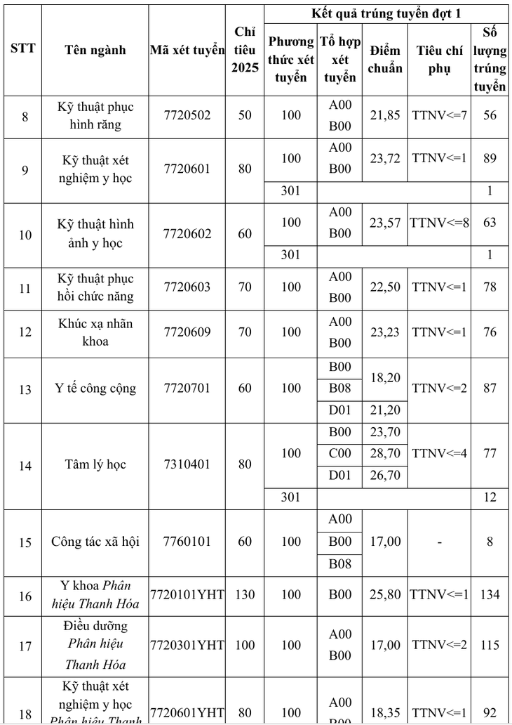 Trường Đại học Y Hà Nội công bố điểm chuẩn, ngành cao nhất 28,7 điểm- Ảnh 2.