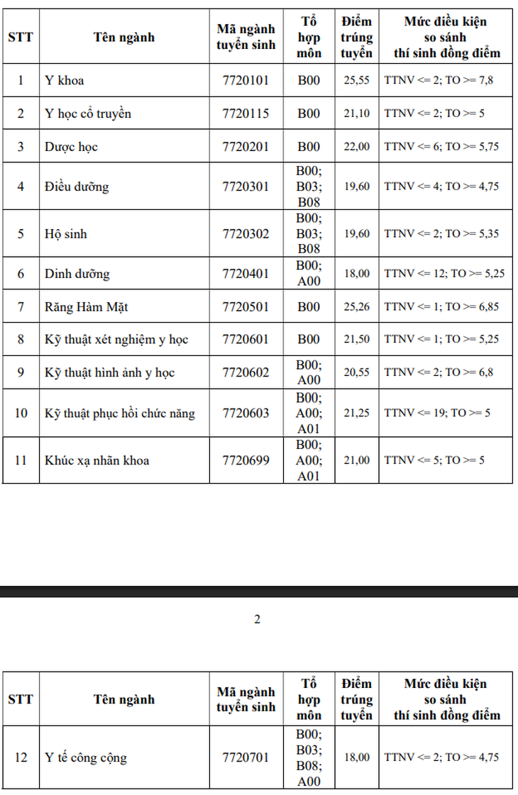 Bức tranh điểm chuẩn trường Y Dược năm 2025- Ảnh 5.