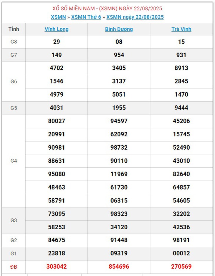 Kết quả xổ số miền Nam hôm nay ngày 31/8/2025 - XSMN 31/8- Ảnh 10.