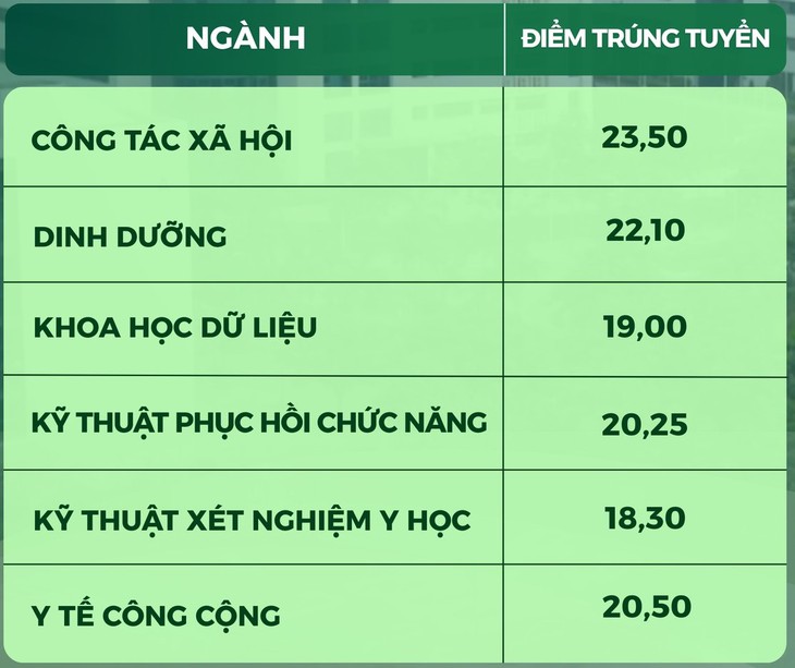 Nóng: Điểm chuẩn các trường Y Dược năm 2025 chính thức được công bố- Ảnh 1.