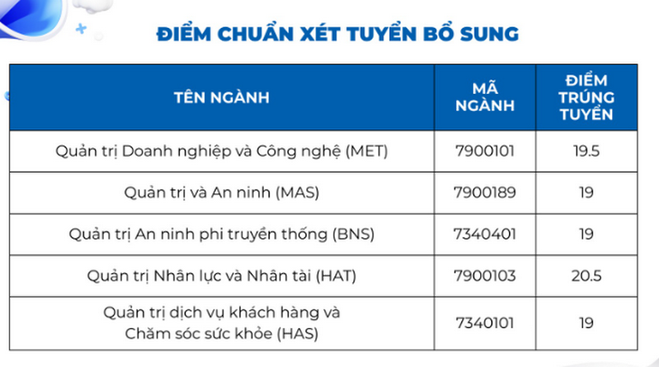 Hàng loạt trường đại học xét tuyển bổ sung năm 2025- Ảnh 1. Hàng loạt trường đại học xét tuyển bổ sung năm 2025- Ảnh 1.