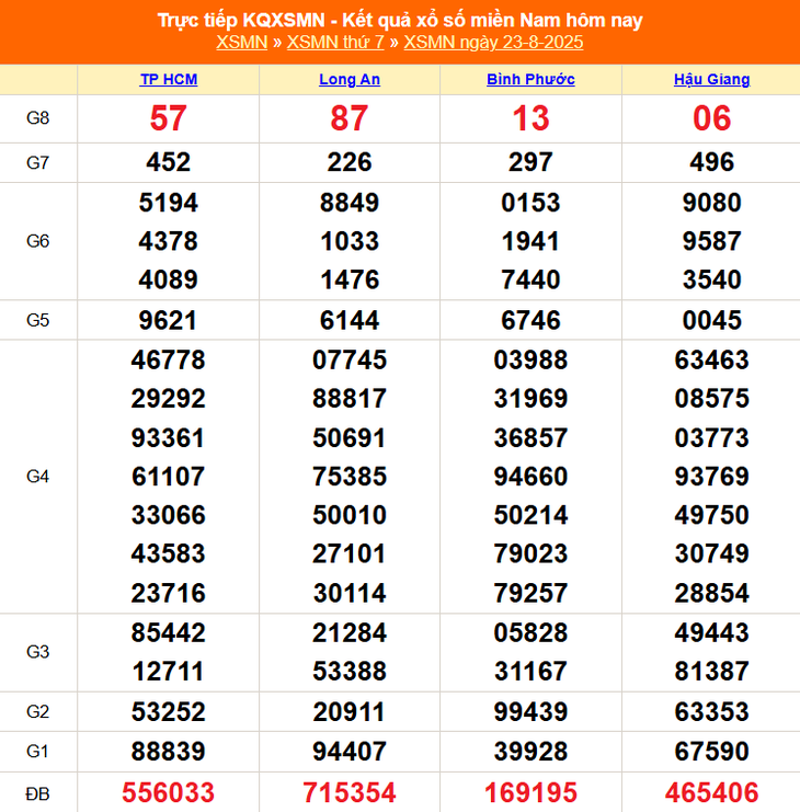 Kết quả xổ số miền Nam hôm nay ngày 31/8/2025 - XSMN 31/8- Ảnh 9.