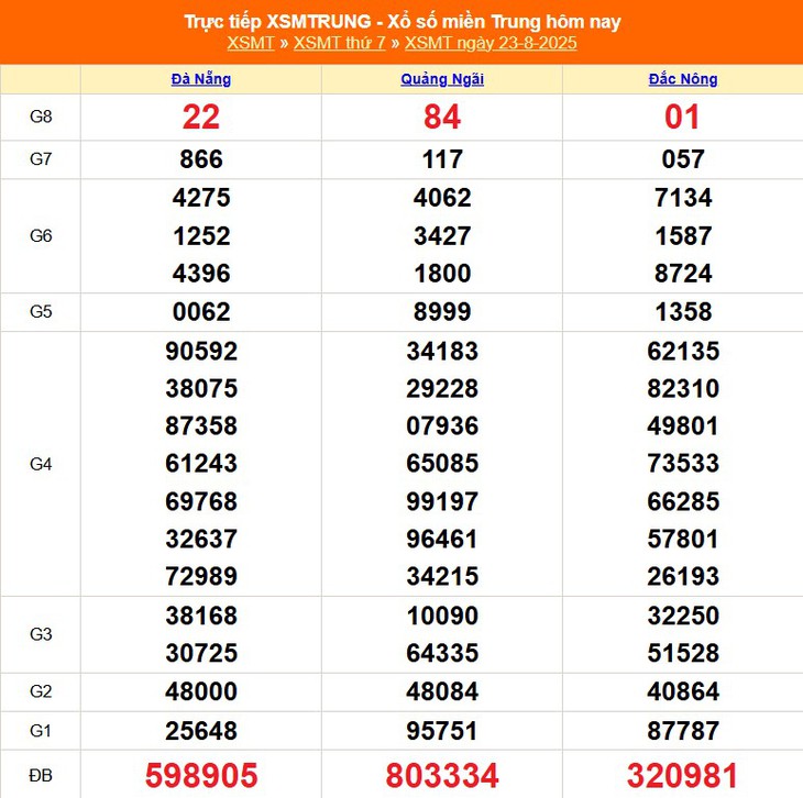 Kết quả xổ số miền Trung hôm nay ngày 31/8/2025 - XSMT 31/8- Ảnh 9.