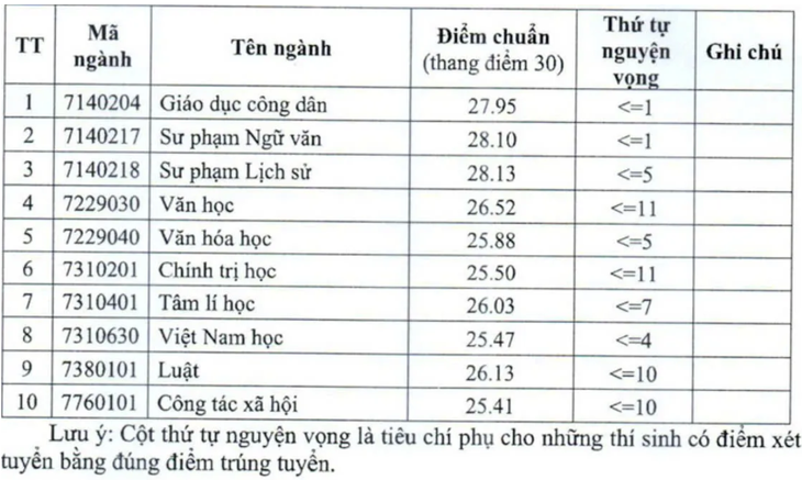 Những sự cố điểm chuẩn đại học 2025: Thí sinh 'hôm qua đỗ, nay lại trượt'- Ảnh 6.
