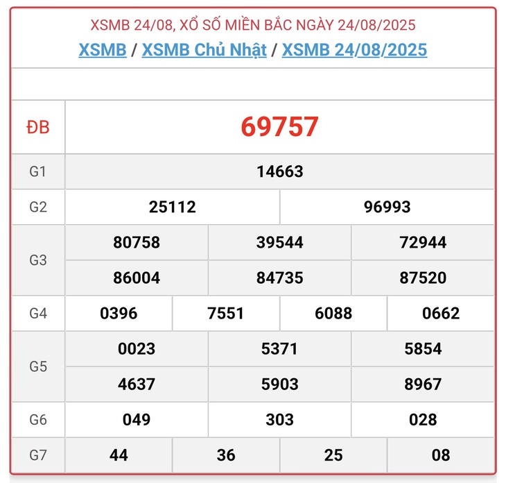 Kết quả xổ số miền Bắc hôm nay ngày 31/8/2025 - XSMB 31/8- Ảnh 8.
