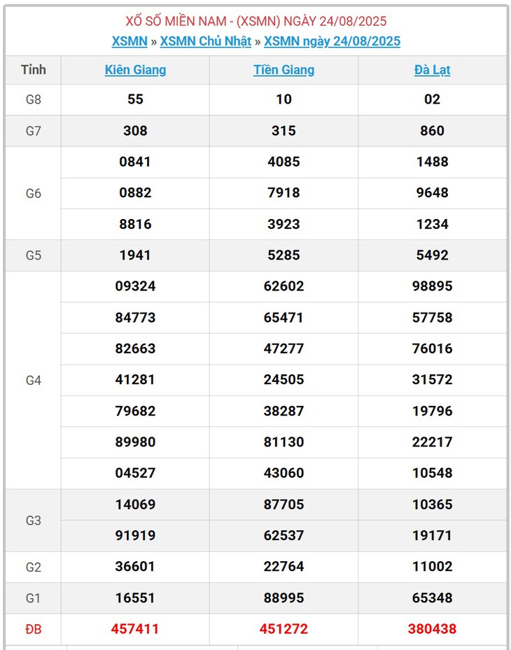 Kết quả xổ số miền Nam hôm nay ngày 31/8/2025 - XSMN 31/8- Ảnh 8.