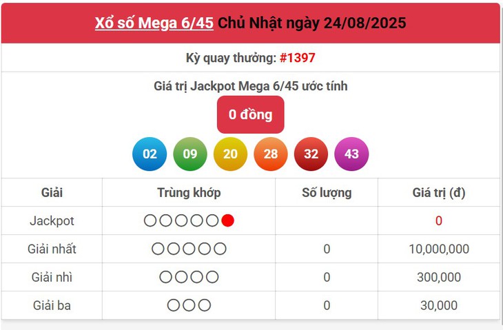 Kết quả xổ số Vietlott hôm nay 14/9/2025 - Vietlott 14/9 - Xổ số Mega 6/45 ngày 14/9- Ảnh 10. Kết quả xổ số Vietlott hôm nay 14/9/2025 - Vietlott 14/9 - Xổ số Mega 6/45 ngày 14/9- Ảnh 10.