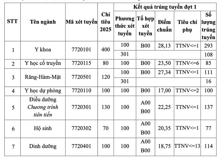 Trường Đại học Y Hà Nội công bố danh sách 2.107 thí sinh trúng tuyển năm 2025- Ảnh 1.