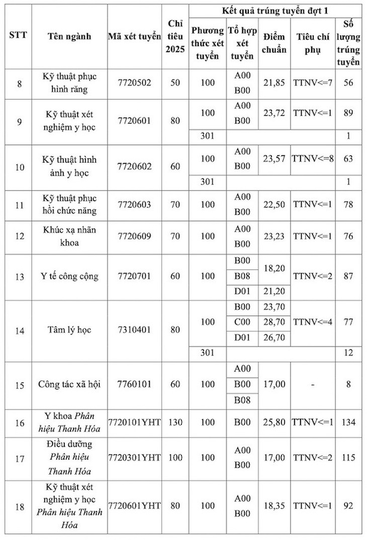 Trường Đại học Y Hà Nội công bố danh sách 2.107 thí sinh trúng tuyển năm 2025- Ảnh 2.