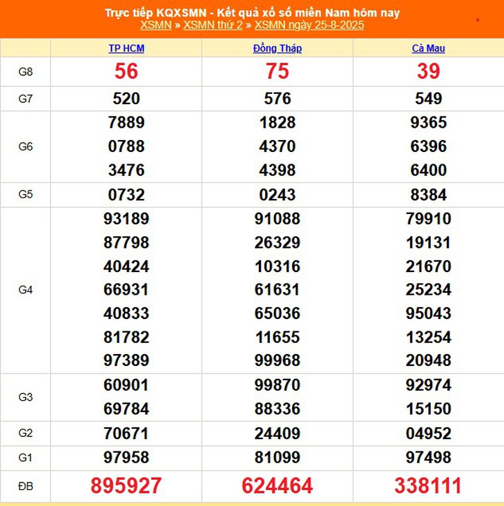 Kết quả xổ số miền Nam hôm nay ngày 31/8/2025 - XSMN 31/8- Ảnh 7.
