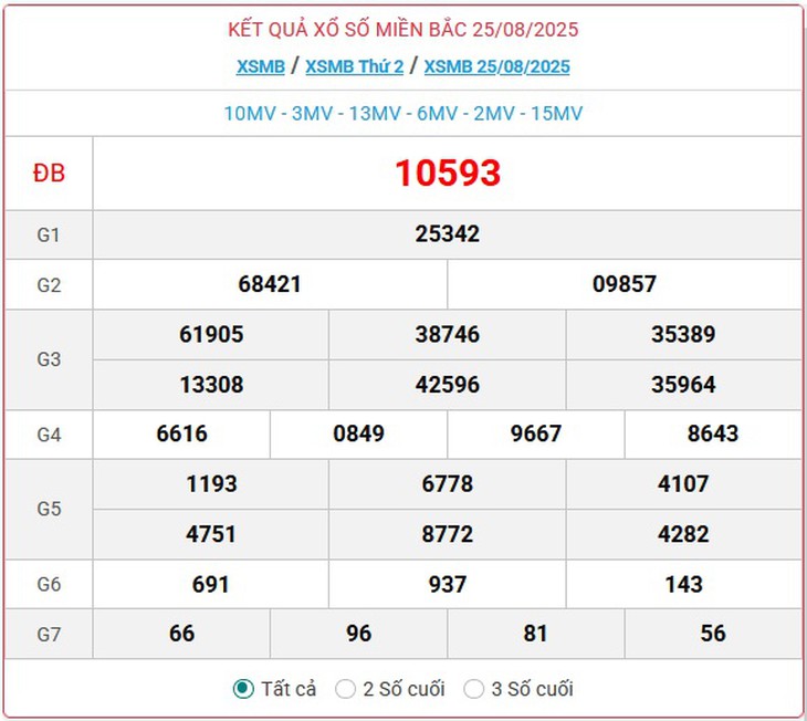 Kết quả xổ số miền Bắc hôm nay ngày 31/8/2025 - XSMB 31/8- Ảnh 7.