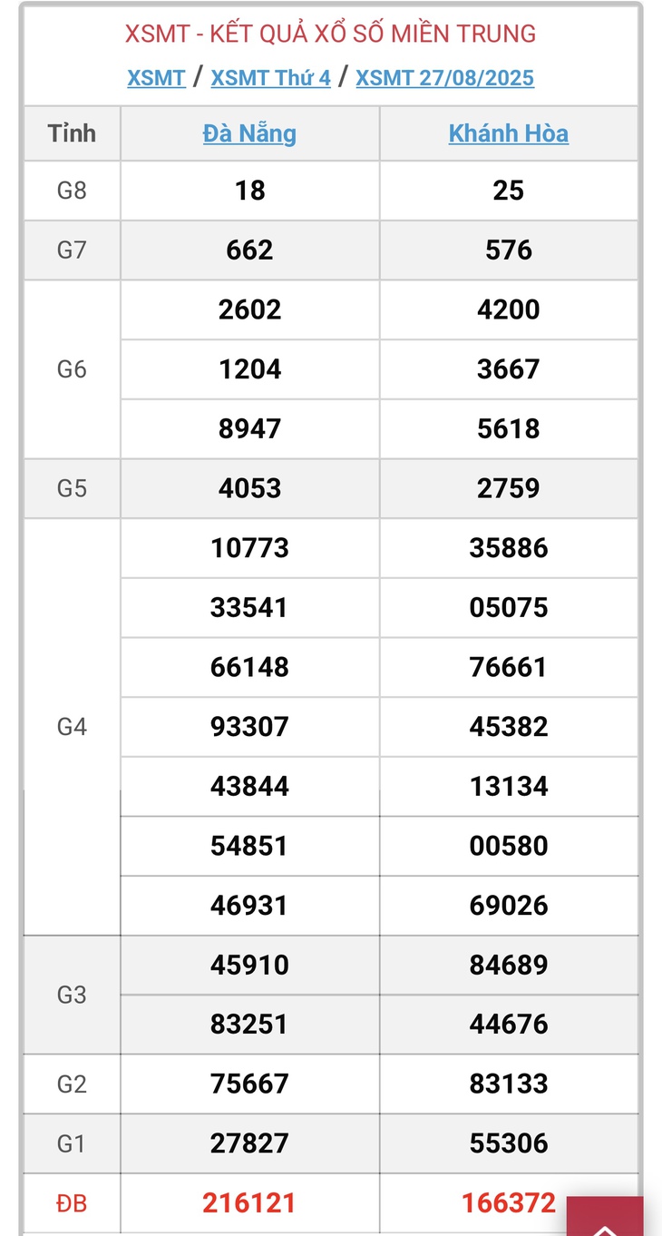 Kết quả xổ số miền Trung hôm nay ngày 2/9/2025 - XSMT 2/9- Ảnh 7.