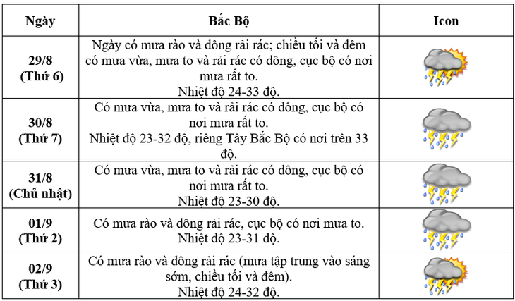Thời tiết Hà Nội từ 28/8 đến Quốc khánh 2/9 diễn biến thế nào?- Ảnh 3.
