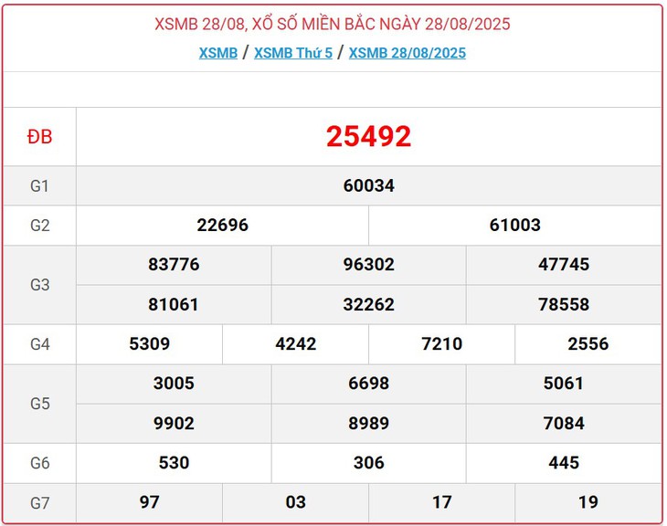 Kết quả xổ số miền Bắc hôm nay ngày 2/9/2025 - XSMB 2/9- Ảnh 6. Kết quả xổ số miền Bắc hôm nay ngày 2/9/2025 - XSMB 2/9- Ảnh 6.