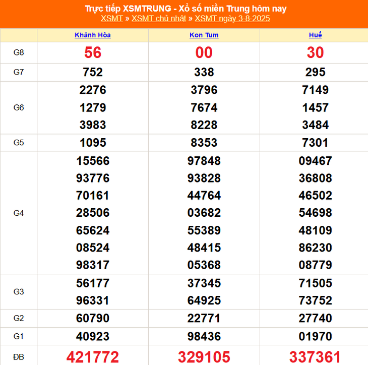 Kết quả xổ số miền Trung hôm nay ngày 3/8/2025 - XSMT 3/8- Ảnh 1. Kết quả xổ số miền Trung hôm nay ngày 3/8/2025 - XSMT 3/8- Ảnh 1.