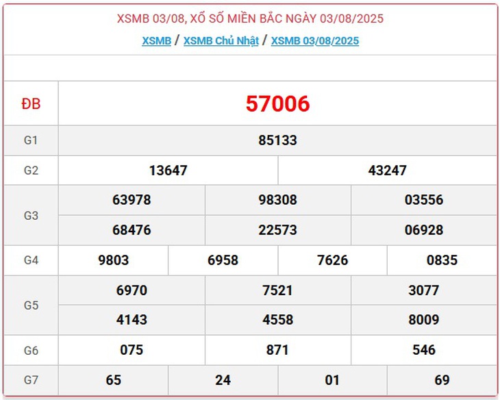 Kết quả xổ số miền Bắc hôm nay ngày 3/8/2025 - XSMB 3/8- Ảnh 1. Kết quả xổ số miền Bắc hôm nay ngày 3/8/2025 - XSMB 3/8- Ảnh 1.