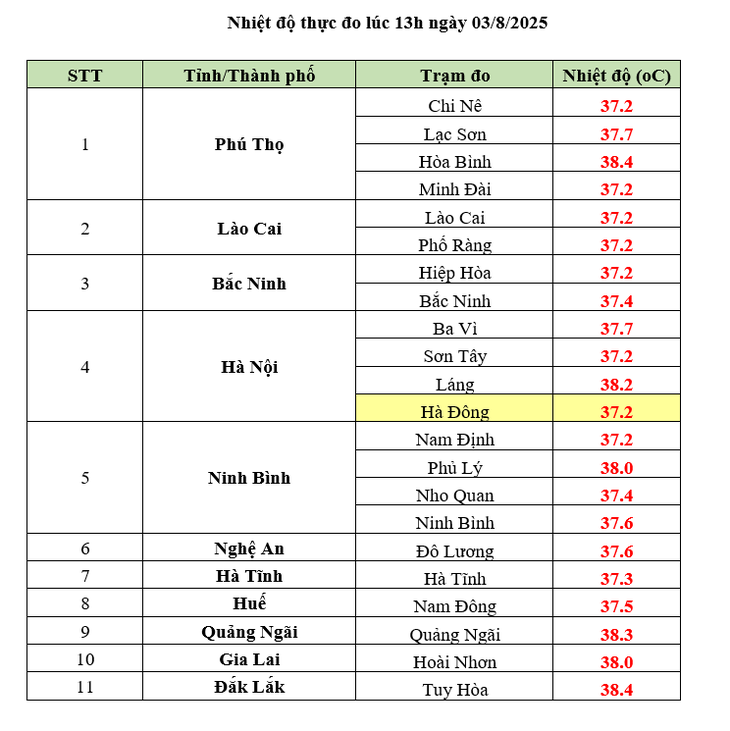 Hà Nội là tâm điểm nắng nóng, nhiều điểm đo ghi nhận mức nhiệt cao- Ảnh 3. Hà Nội là tâm điểm nắng nóng, nhiều điểm đo ghi nhận mức nhiệt cao- Ảnh 3.
