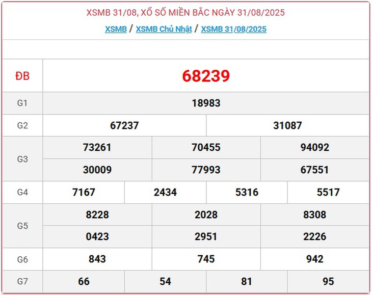 Kết quả xổ số miền Bắc hôm nay ngày 6/9/2025 - XSMB 6/9- Ảnh 7. Kết quả xổ số miền Bắc hôm nay ngày 6/9/2025 - XSMB 6/9- Ảnh 7.