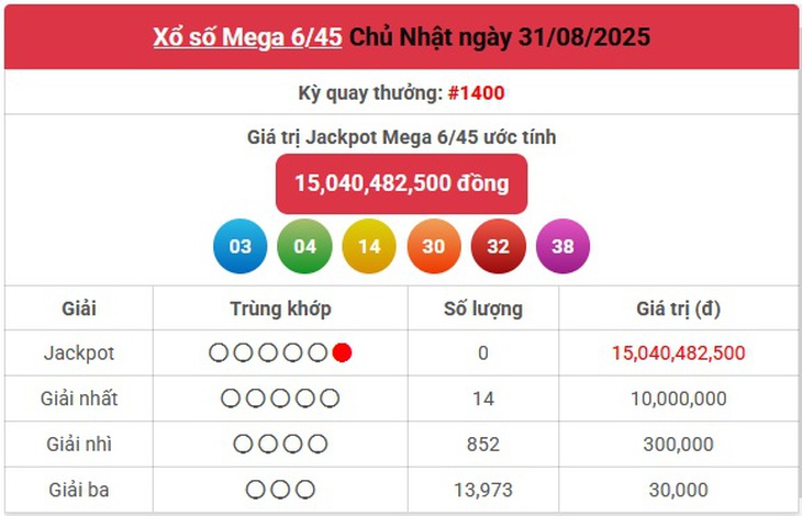 Kết quả xổ số Vietlott hôm nay 31/8/2025 - Vietlott 31/8 - Xổ số Mega 6/45 ngày 31/8- Ảnh 1. Kết quả xổ số Vietlott hôm nay 31/8/2025 - Vietlott 31/8 - Xổ số Mega 6/45 ngày 31/8- Ảnh 1.