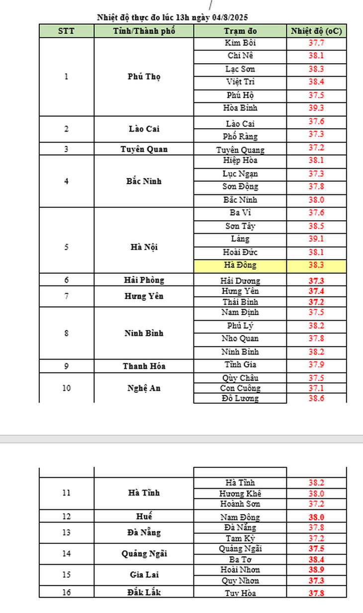 Hàng loạt điểm đo ghi nhận mức nhiệt cao sát ngưỡng 40 độ vào trưa nay- Ảnh 3. Hàng loạt điểm đo ghi nhận mức nhiệt cao sát ngưỡng 40 độ vào trưa nay- Ảnh 3.