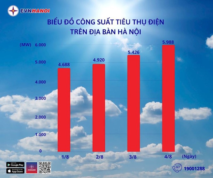 Nắng nóng gay gắt, công suất tiêu thụ điện Hà Nội cao nhất trong lịch sử- Ảnh 1.